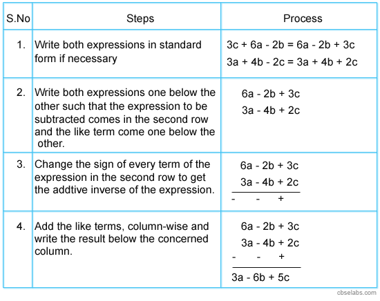 Subtraction of Algebraic Expressions by Column or Vertical Method
