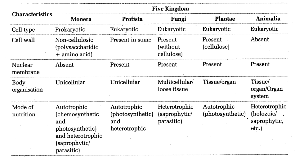 Neet Biology Notes Biological Classification Cbse Tuts Neet Biology Notes Biological Classification Cbse Tuts