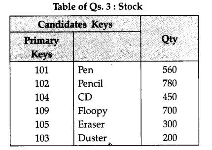Computer class 12 Solutions ncert-solutions-for-class-12-computer-science-c-database-concepts-4-1