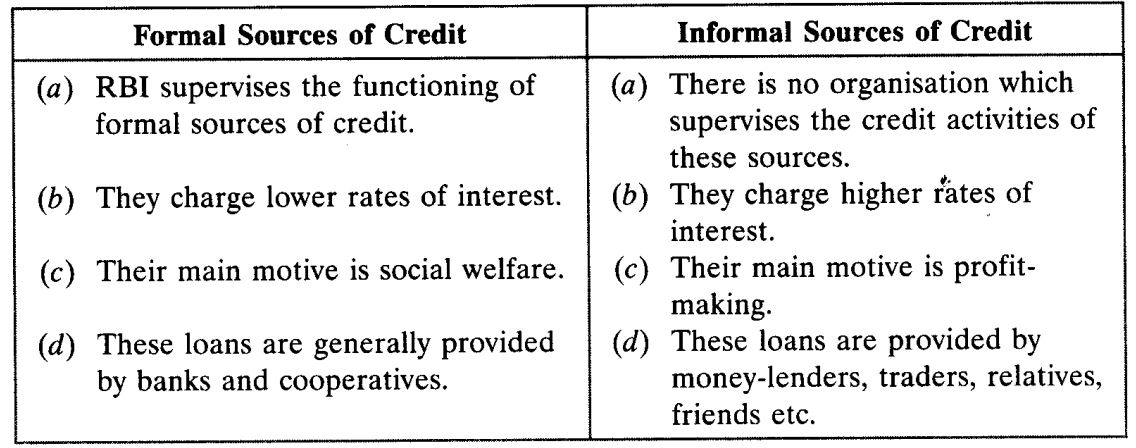 Money And Credit Class 10 Important Questions Social Science Economics Chapter 3 Cbse Tuts Money And Credit Class 10 Important Questions Social Science Economics Chapter 3 Cbse Tuts
