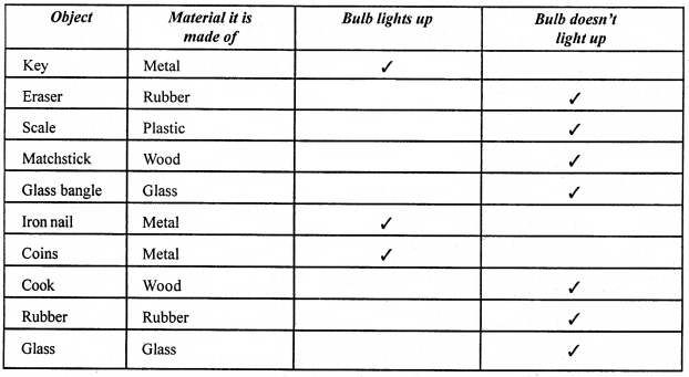 Class 6 Science Ncert Solutions For Chapter 12 Electricity And Circuits Examtube