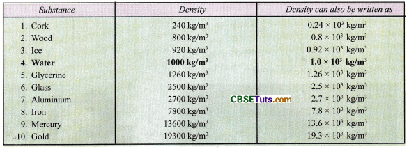Introduction to Density - Definition, SI unit, Solved Examples - CBSE Tuts