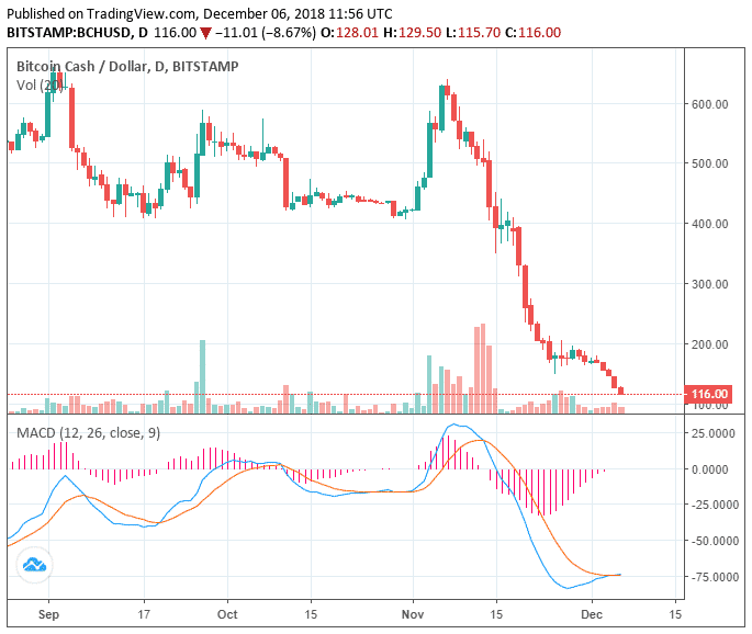 If you've heard of cryptocurrency, you've probably heard of bitcoin. Bitcoin Cash Drops 81 In 1 Month Why Is It Plunging So Rapidly