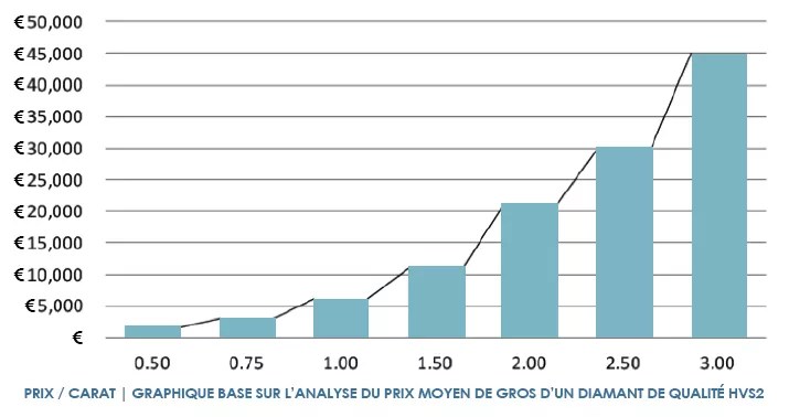En 1979, le cours connaît une nouvelle envolée qui atteint son pic le 21 janvier 1980, avec un cours de 850 dollars. Calcul Prix Diamant : Le Prix Du Diamant Apercu Complet Baunat