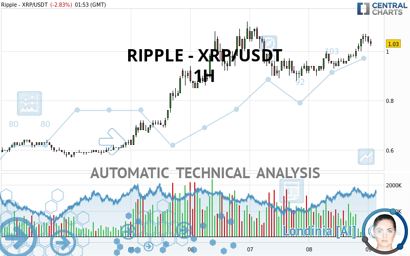 Cryptocurrency traders are likely keeping a close eye on ripple as the price of xrp climbs higher on tuesday alongside bitcoin. Ripple Xrp Usdt 1h Technical Analysis Published On 04 09 2021 Gmt