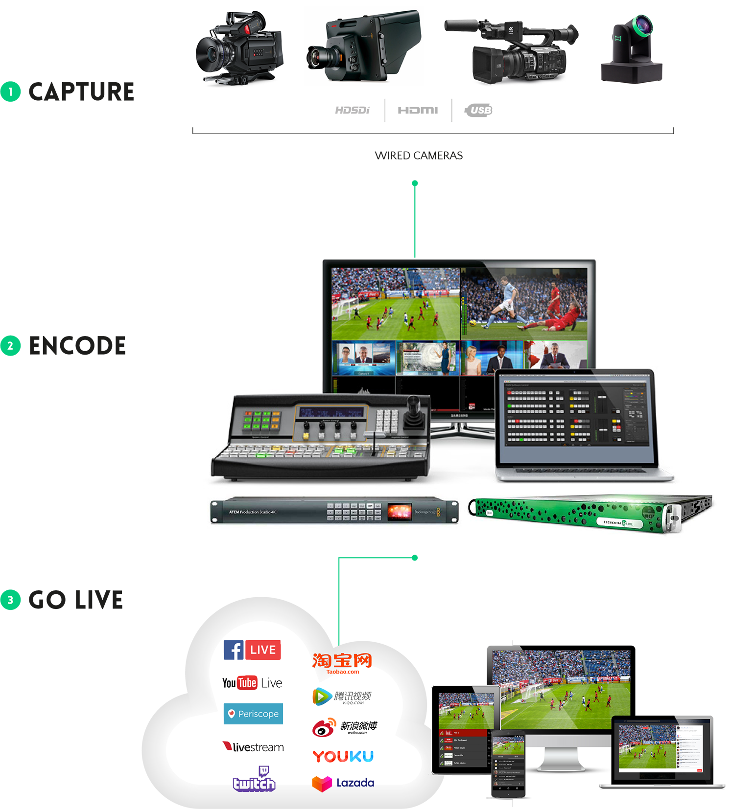 live stream hardware workflow Cgangs Asia