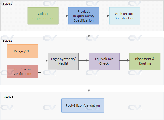 Vhdl description the first step in the design flow is writing the synthesizable register transfer level (rtl) vhdl circuit model. Asic Design Flow