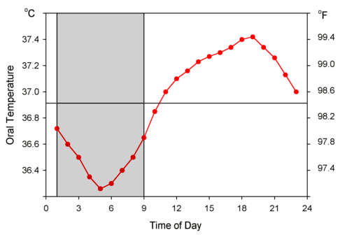View and enter body temperature information for better insight into your health and fitness. Human Vital Signs