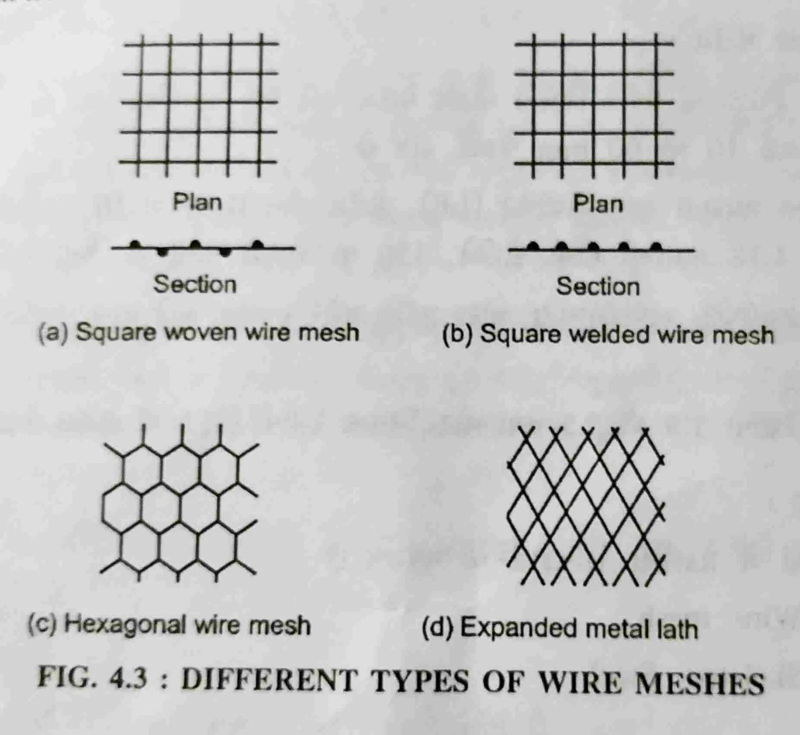 different types of wire mesh