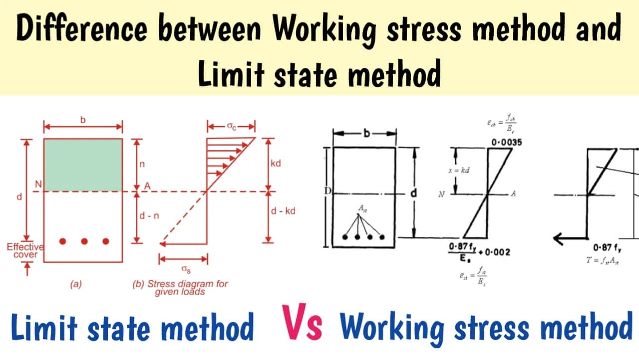 Loading method. Limit state design. working stress method (wsm). the ultimate limit state.. limits methods.