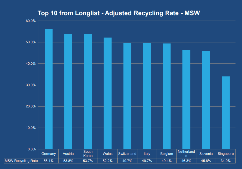 Learn why these items are the top things to recycle. Germany Is The World S Leading Nation For Recycling Climate Action