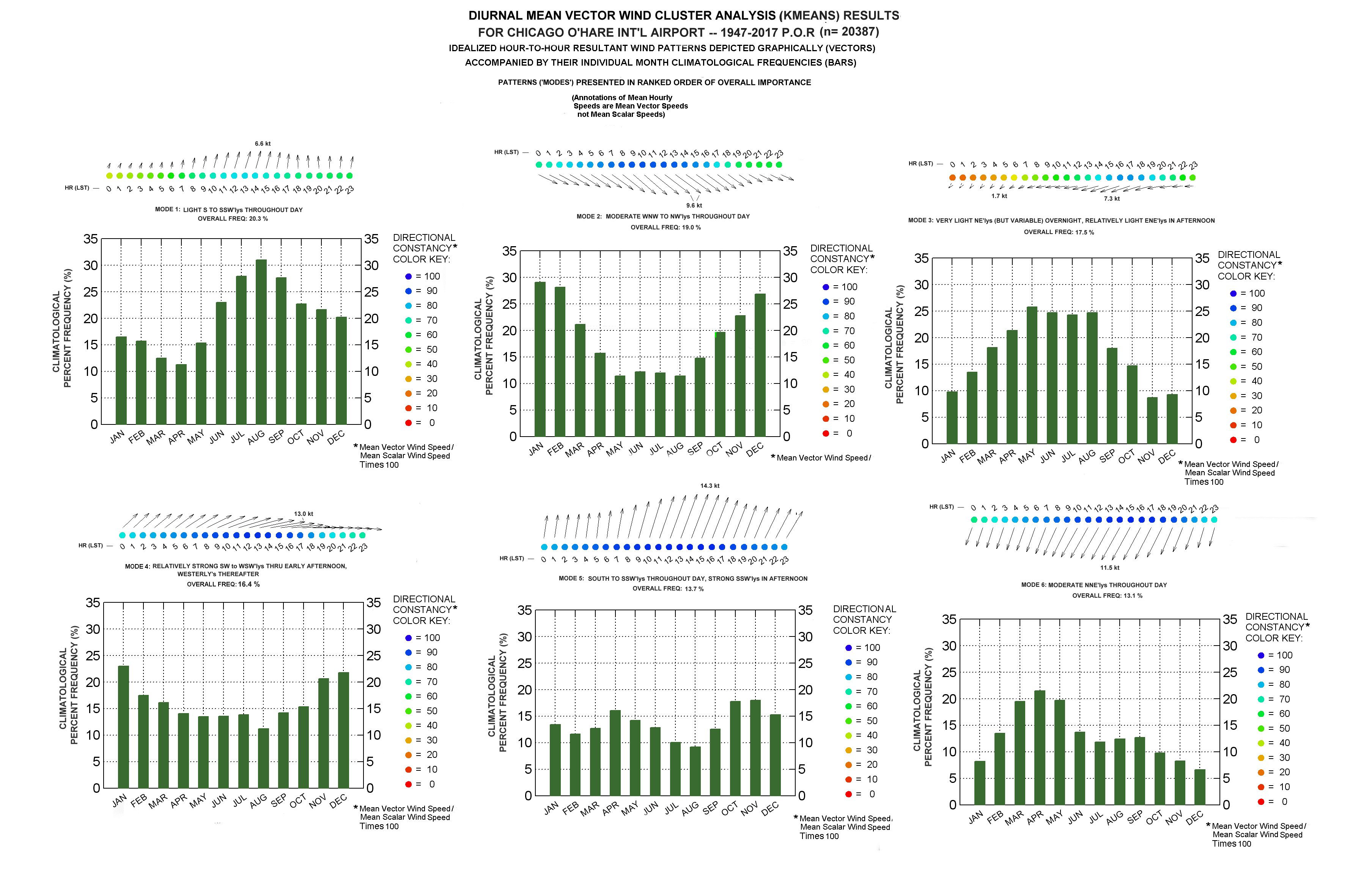 Hourly Forecast Chicago