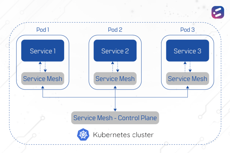 What is a Service Mesh, and why do you need one?