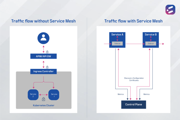 Service Mesh: The best way to Encrypt East-West traffic in Kubernetes