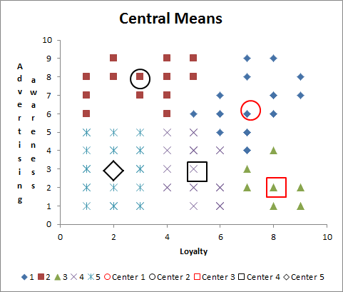 Central Means Graphs Cluster Analysis 4 Marketing