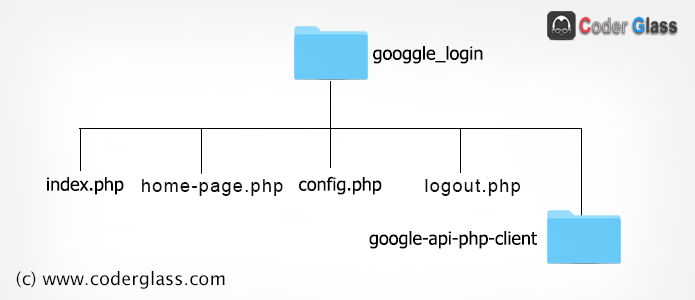 Install the google client library · step 2: Login With Google Account Using Php Google Oauth Login Coderglass