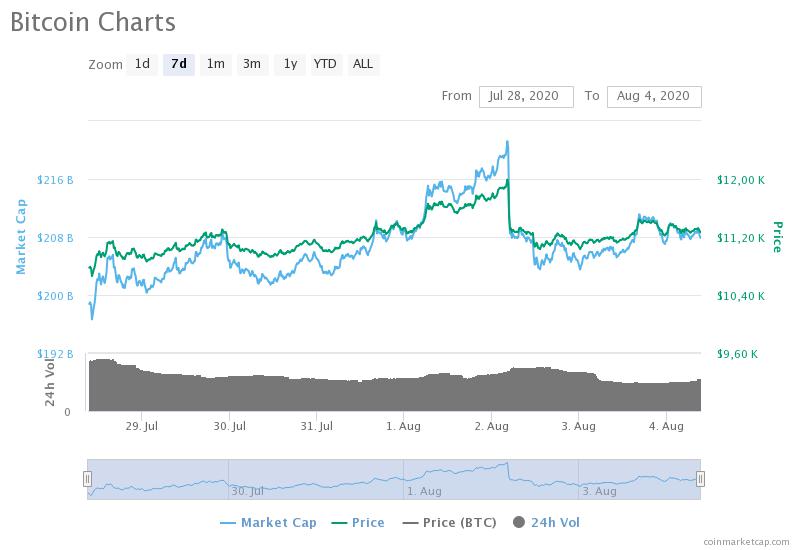 Mark yusko, ceo and chief investment officer of morgan creek capital management, joined benzinga's premarket prep trading show on wednesday morning. Bitcoin Price Remains Strong While Retesting New Values Coin Insider