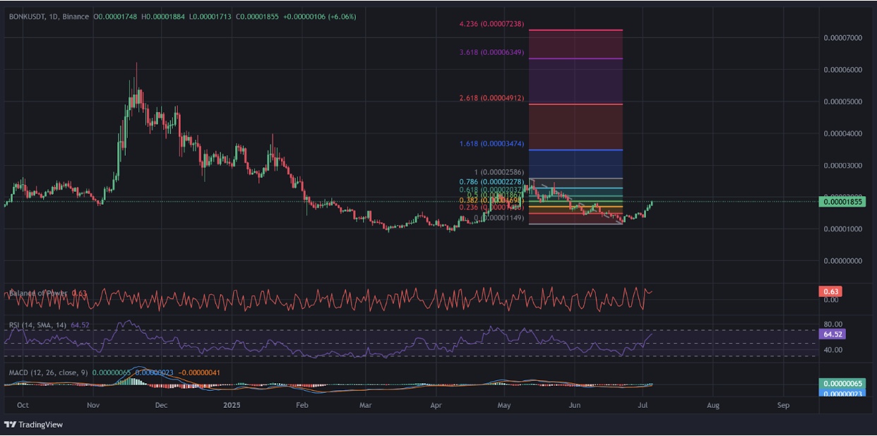 BONK Momentum Indicators | Source: TradingView