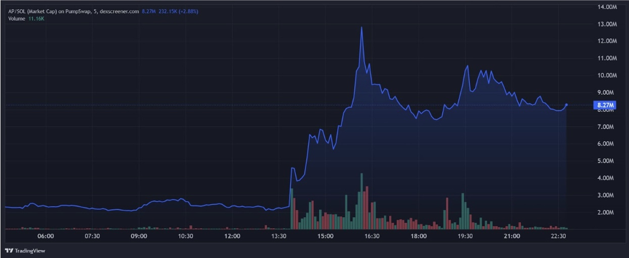 Solana-based America Party Meme Coin Rallies - Source: TradingView