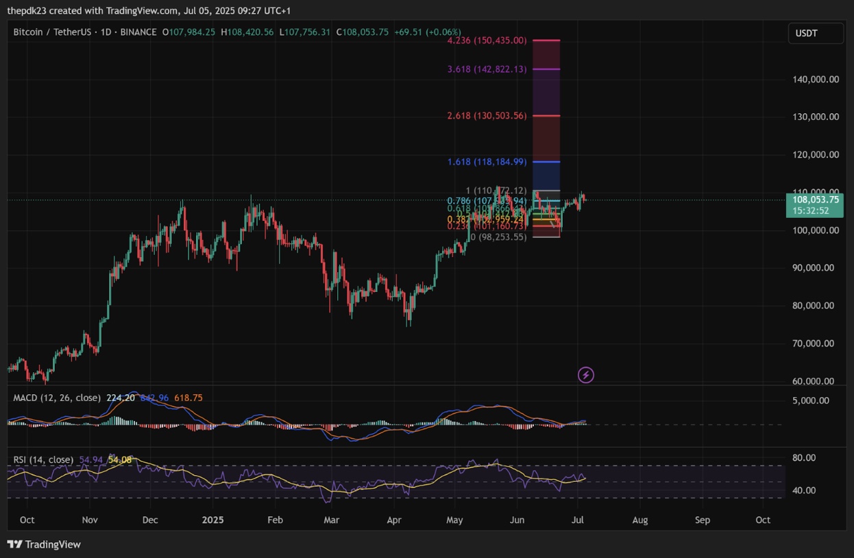 BTC 1D Chart | Source: TradingView