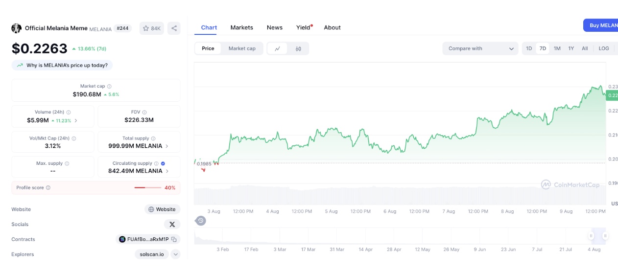 Official Melania Meme (MELANIA) Price Action, August 9, 2025 | Source: Coinmarketcap