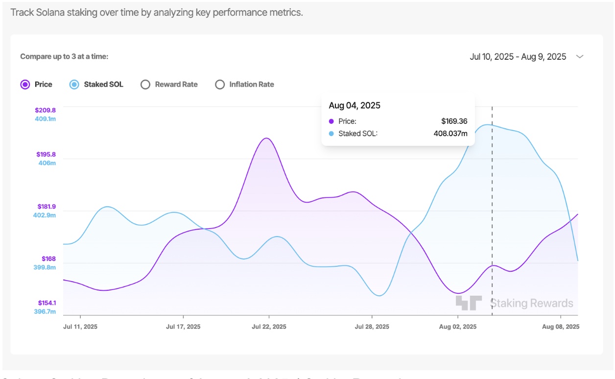 Solana Staking Deposits as of August 9 2025. | StakingRewards.com