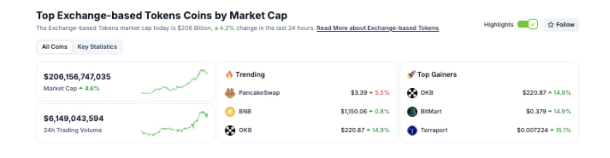 Top trending exchange tokens, Oct 4, 2025 | Source: Coingecko