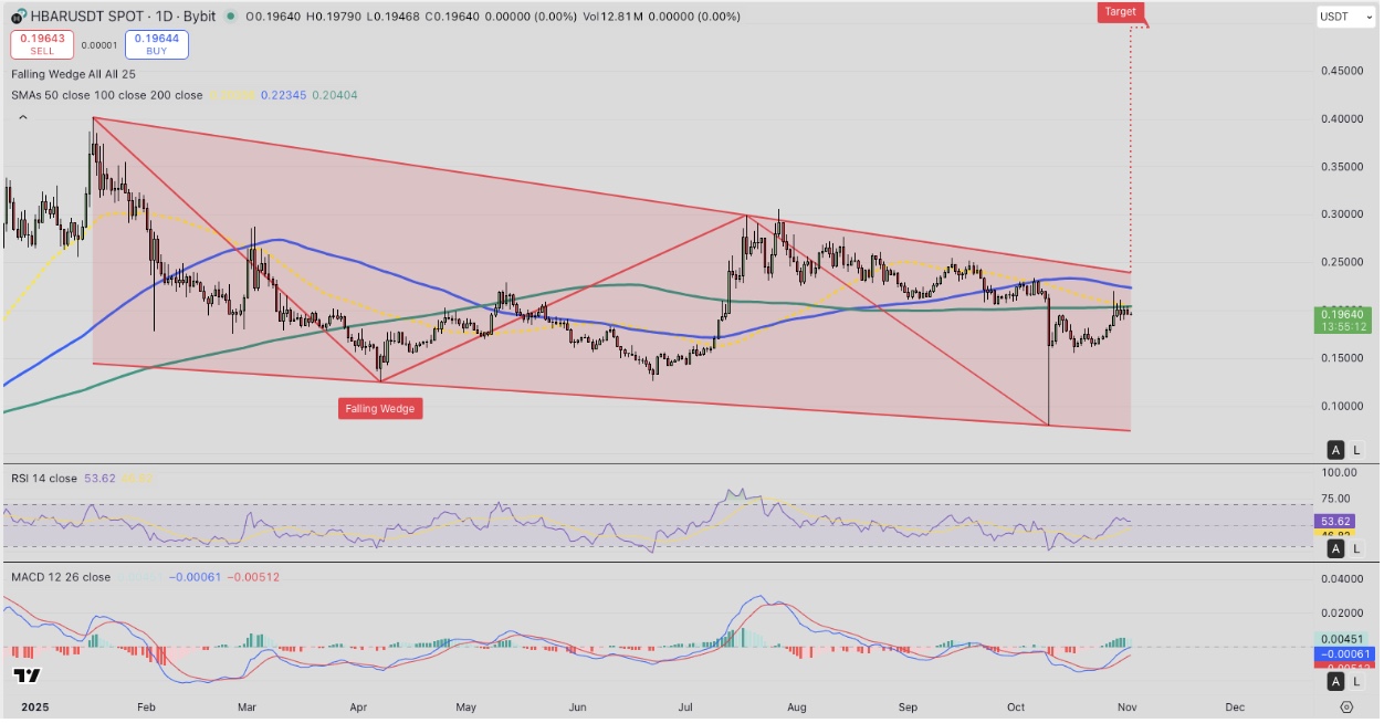 Hedera (HBAR) technical price analysis, Nov 2, 2025 | TradingView