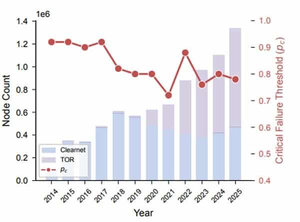 Les chercheurs estiment qu’un seuil de panne critique de 0,05 à 0,20 suffirait pour créer des perturbations localisées sur le Bitcoin.