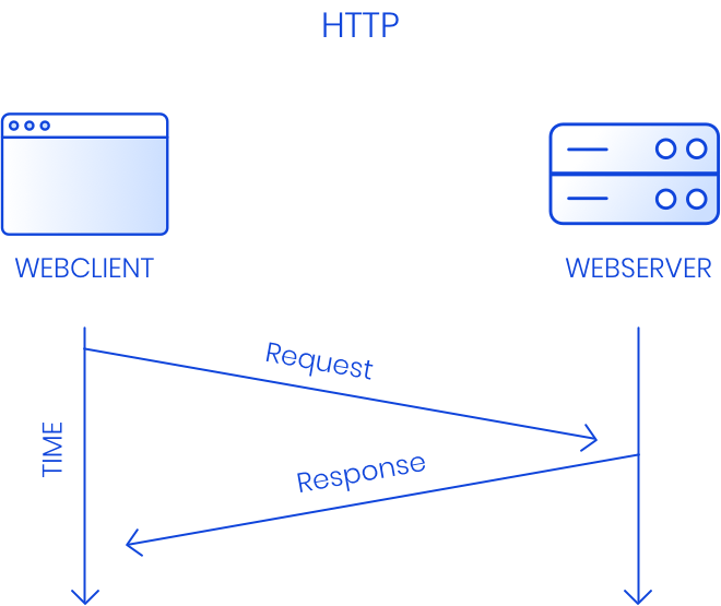 00 3 minutes de lecture. Http 2 Et Http 3 Fonctionnement Et Avantages