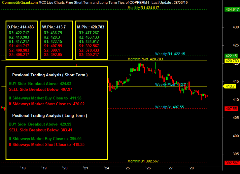 What is the price change in the gold petal futures market? In this page, you will get detailed information about gold petal futures, such as gold petal futures live quotes / prices and. MCX Copper Mini Live Chart - Copper Mini Price Chart Today