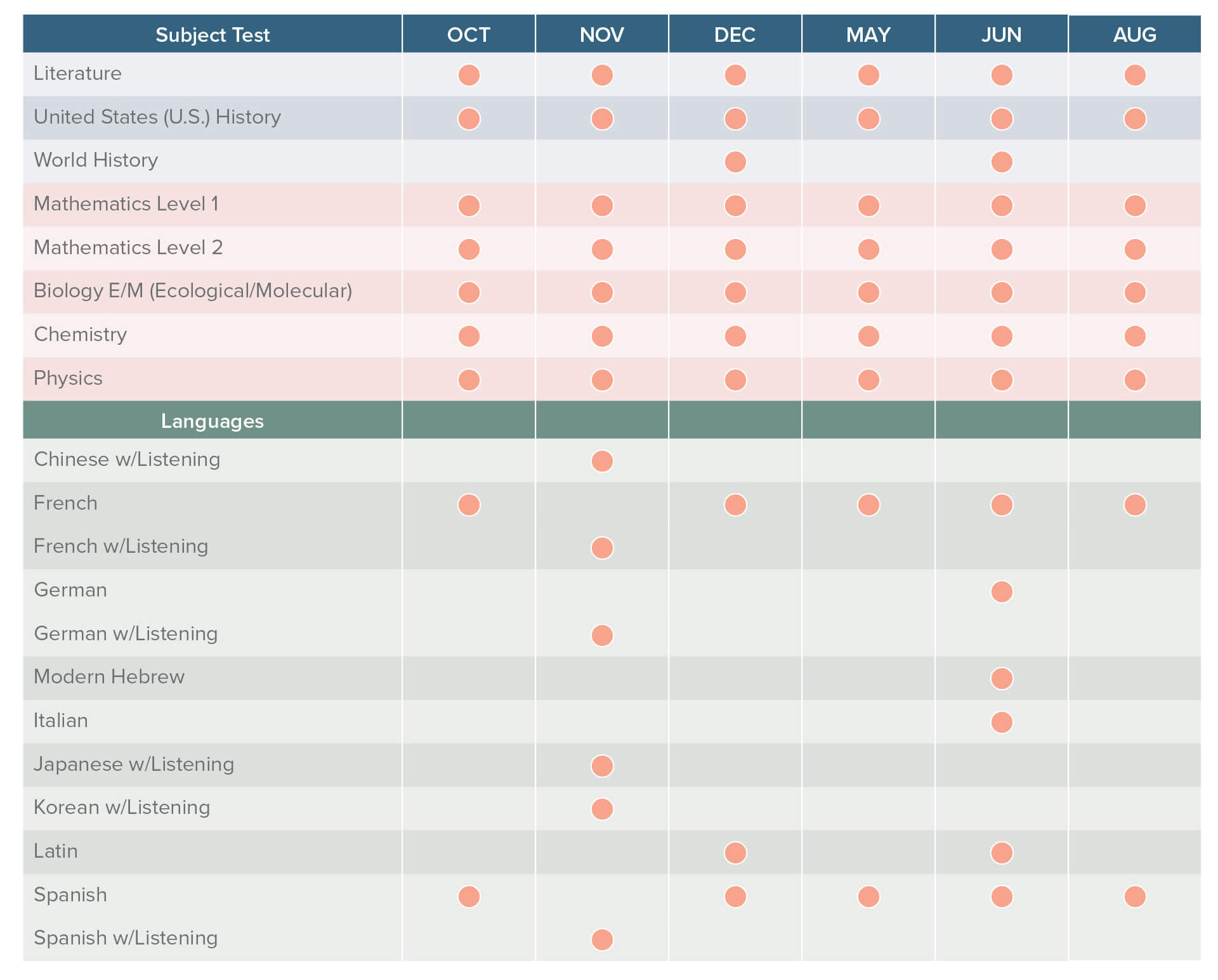 How to prep for the biology sat subject test. Sat Subject Tests Faq Compass Education Group