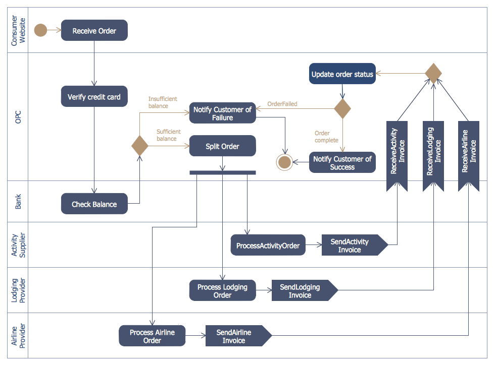 The average salary for a maintenance technician in malaysia is rm 20310. ATM UML Diagrams Solution | ConceptDraw.com