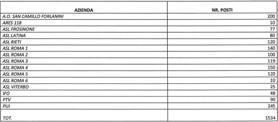 Concorso Infermieri Asl Roma 2 – 1534 Posti - Dove Trovare Lavoro 252_x_572_png