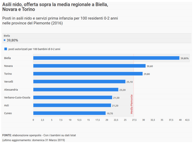 Asili Nido In Piemonte: Al Nord È La Regione Con Meno Offerta - Con I Bambini 485_x_650_png