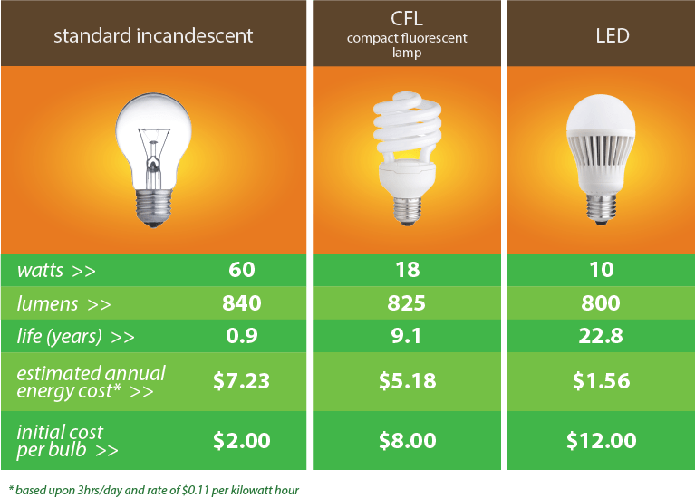 Curious about how to wire a led light? Led Lighting Comparison Chart | Lighting Ideas