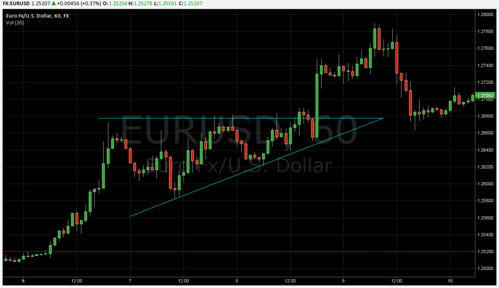 You'll want to give your kids/students an edge by . How To Trade Charts And Chart Patterns Contracts For Difference Com