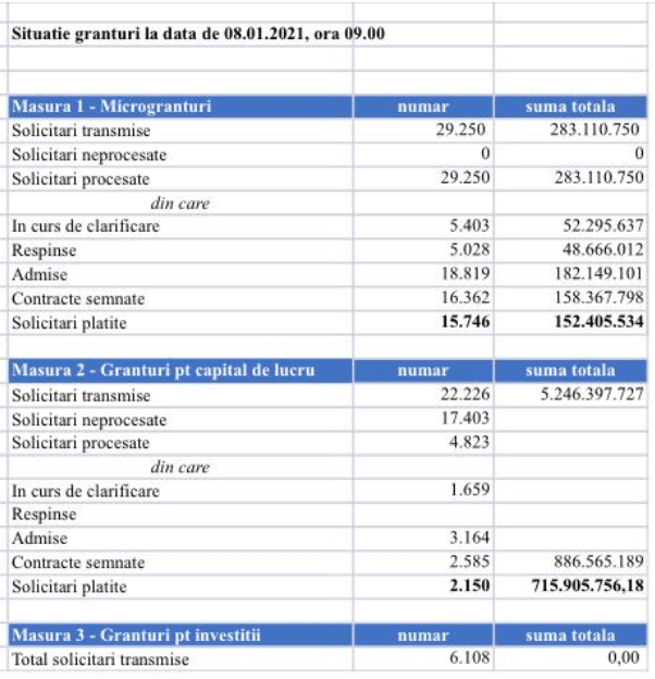 Granturi Masurile 1 2 Si 3 Update Ministerul Economiei 08 01 2020 Contabilitate Fiscalitate Monografii Contabile