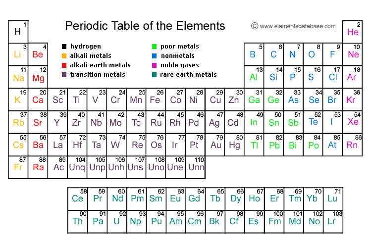 periodic table of elements create webquest