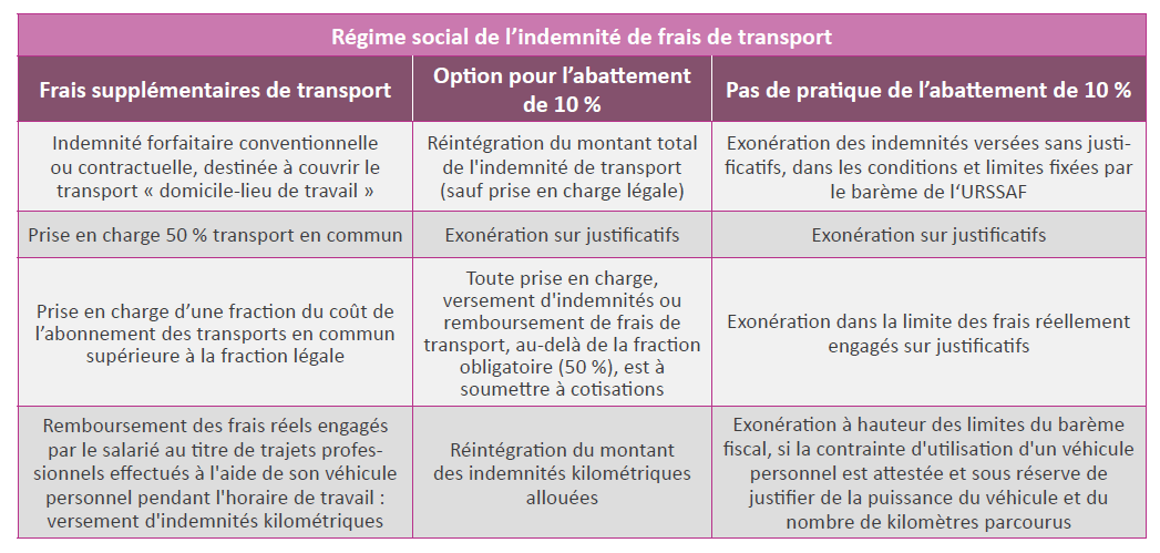 Les temps de trajets ne sont pas rémunérés en travail effectif mais selon les. Les Indemnites De Petits Deplacements Dans Le Batiment I Jegard Creatis Cabinet