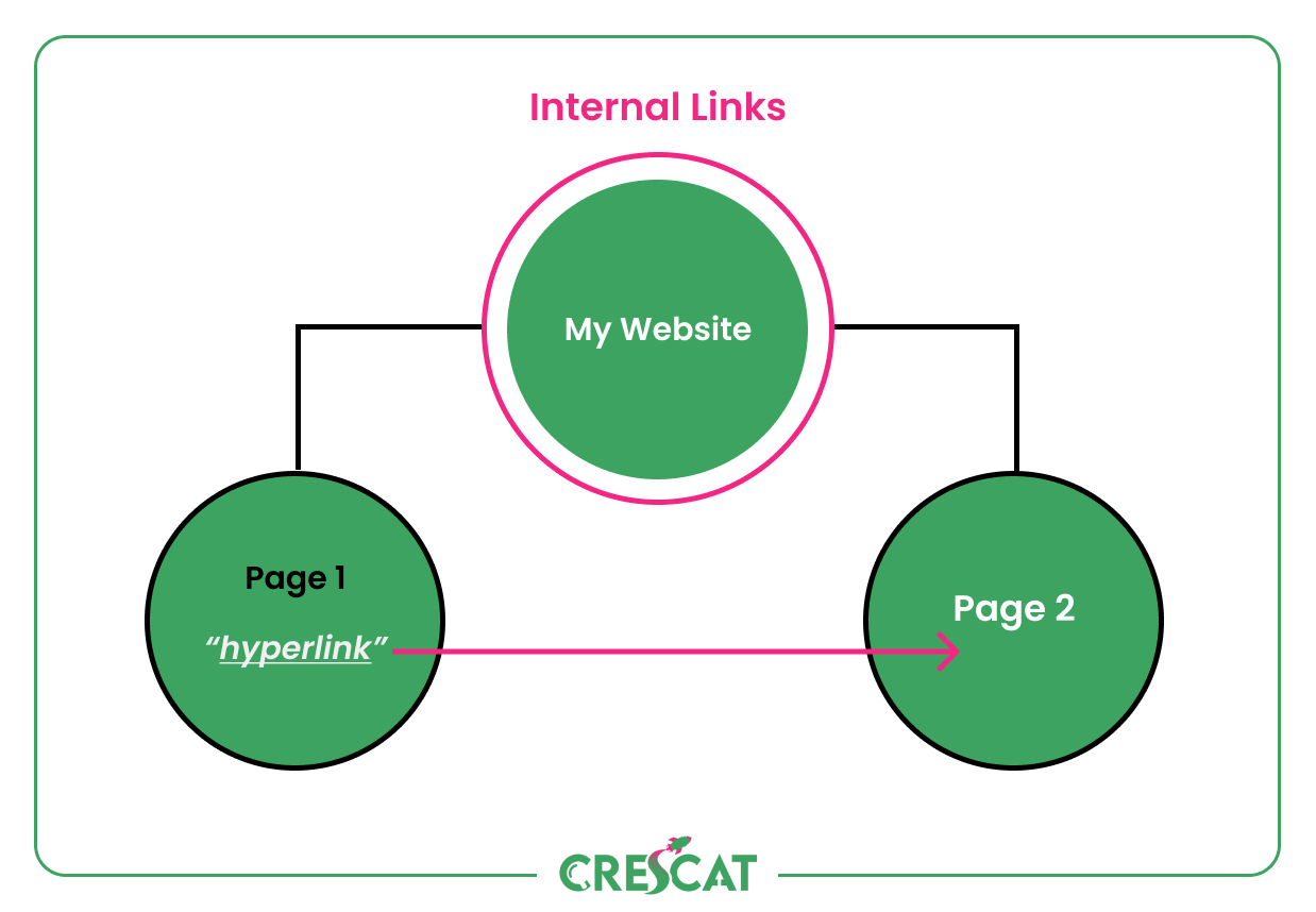 Simple diagram of internal linking between two website pages, with one hyperlink connecting page 1 to page 2.