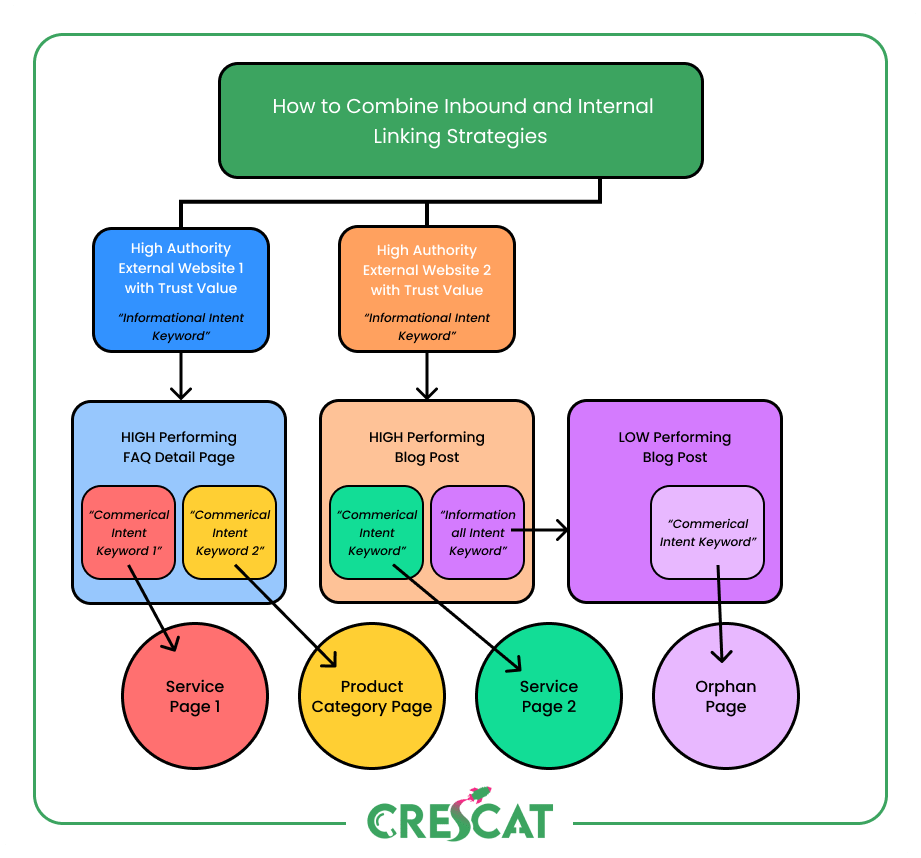 Flowchart of linking strategy showing how high-authority external websites connect to high-performing pages, which then link internally to service, product, and orphan pages.
