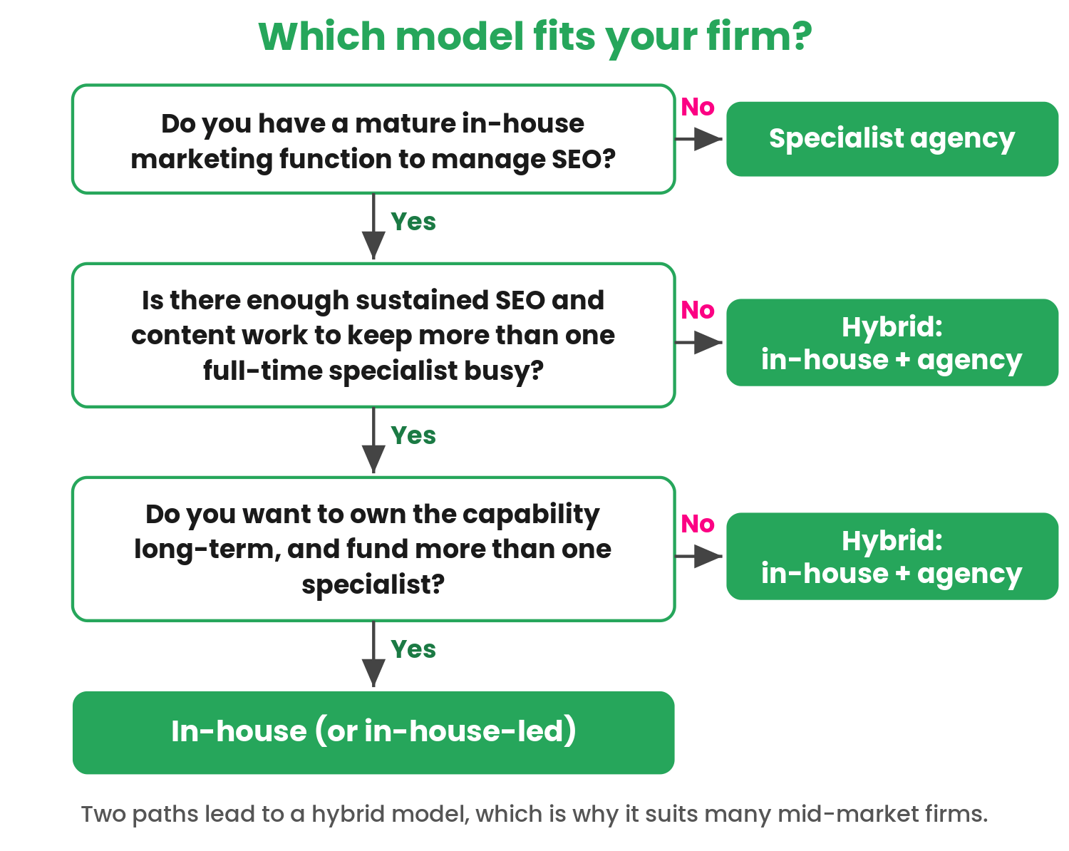 A decision tree with three yes/no questions. No mature in-house marketing function → specialist agency. Has one but not enough work for more than one specialist → hybrid (in-house coordinator + agency). Has both, wants to own it long term and can fund more than one specialist → in-house (or in-house-led); otherwise hybrid. Two of the three paths lead to a hybrid.
