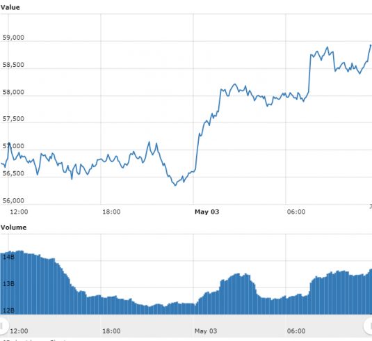 Learn what it is and how it works. Bitcoin busca os US$ 60.000 e criptomoedas avanÃ§am nesta segunda