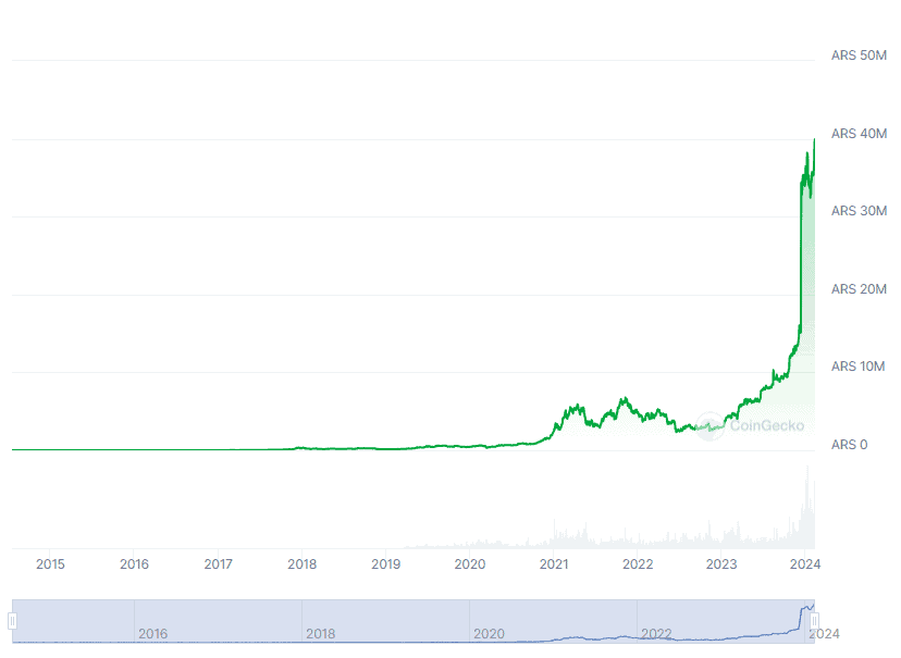 Taux de change Bitcoin en Peso argentin. Source : CoinGecko.