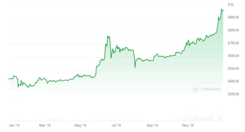 Action des prix BTC/USD 2016. Source : CoinGecko