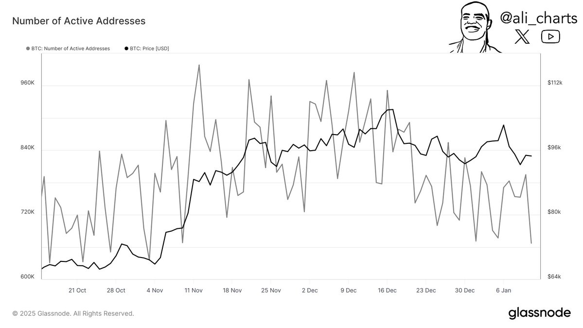 Les adresses actives sur Bitcoin continuent de baisser.