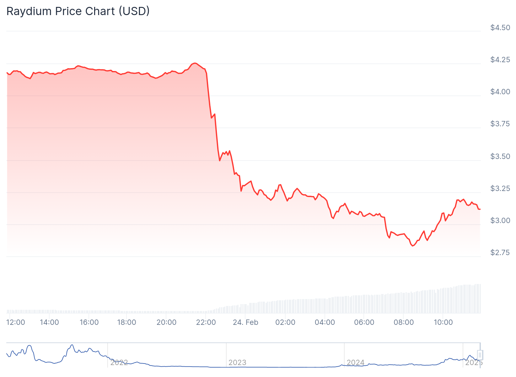 Raydium Price Chart - Source: Coingecko