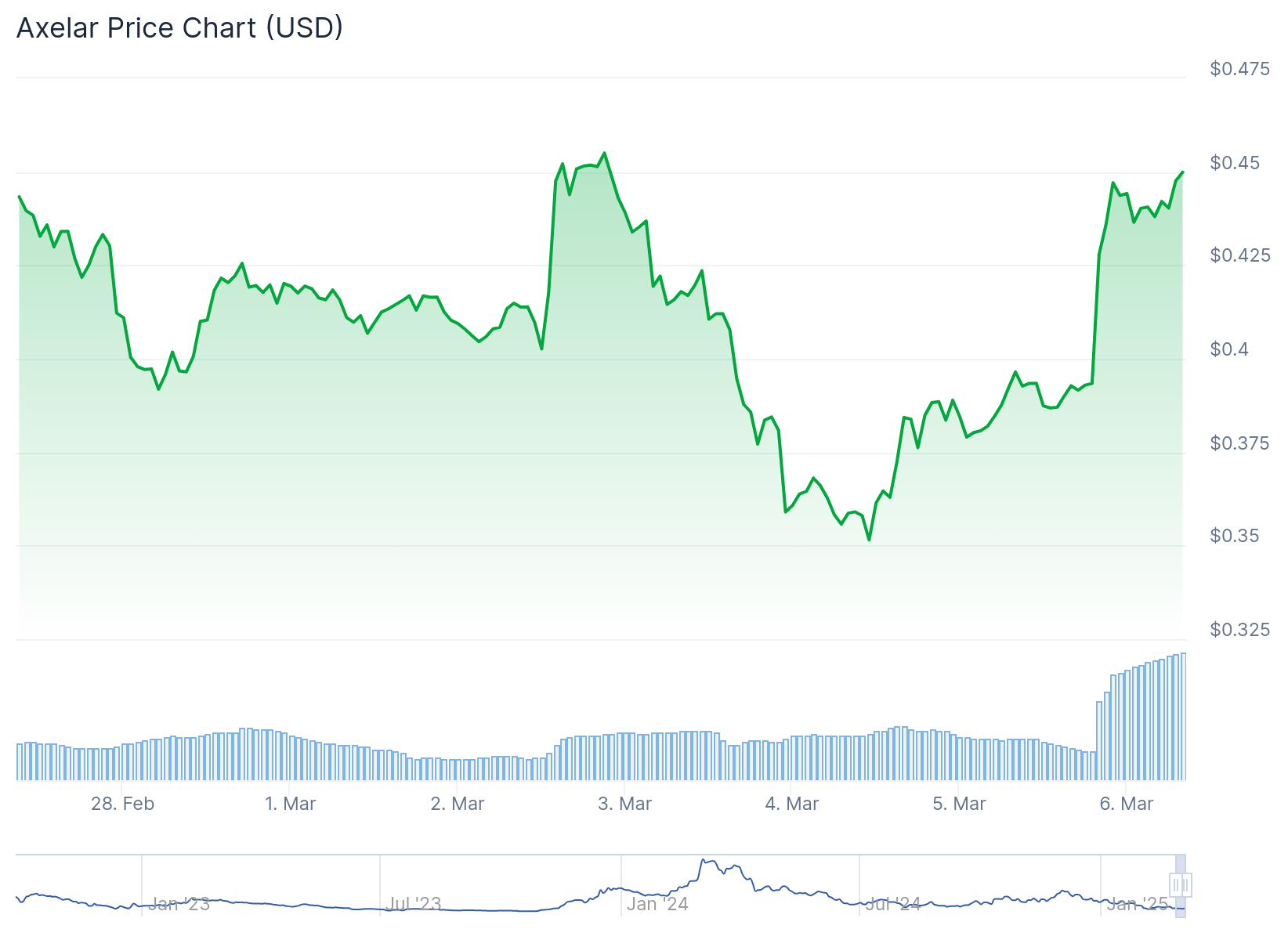 Axelar Prix That - Source: Coingecko
