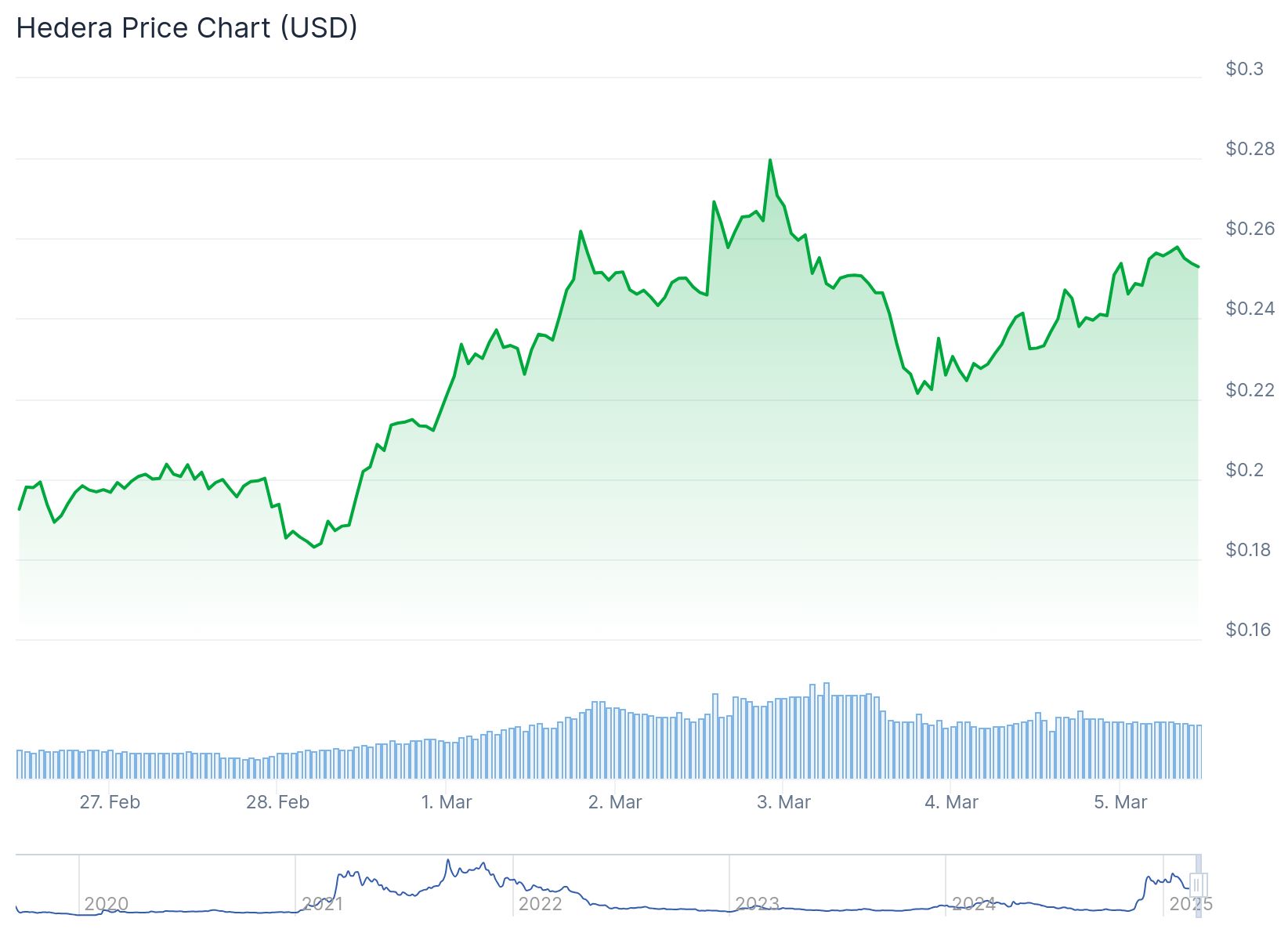 Le graphique a la variation du prix de Hedera (HBAR) en dollars américains (USD) sur plusieurs jours, du 27 février au 5 mars. L'axe vertical indique la valeur du HBAR, allant de 0,16 à 0,30 dollars, tandis que l'axe horizontal montre les dates. La ligne du graphique commence environ 0,22 dollars le 27 février, atteint environ 0,28 dollars le 2 mars, puis tombe à environ 0,24 dollars le 5 mars. Le graphique comprend également des marques des années précédentes et futures, telles que 2020, 2021, 2022, 2023, 2024 et 2025, pour contextualiser l'évolution historique et projetée du prix.